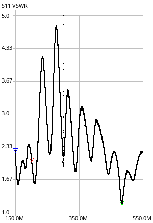 S11 VSWR from 150 MHz to 550 MHz, markers at 201 and 485 MHz.