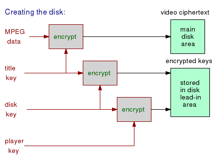Encryption of MPEG data and title and disk keys when a DVD is created.