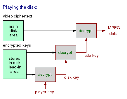Decryption of MPEG data and title and disk keys when a DVD is played.