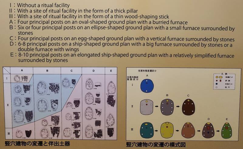 Museum display showing pit dwelling design changes.