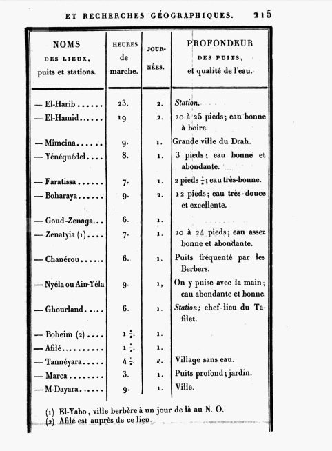 Page 215 of 'Journal d'un Voyage à Temboctou et à Jenné dans l'Afrique Centrale'