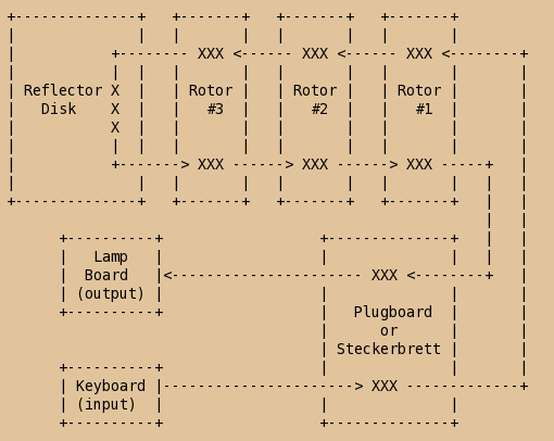 Block diagram of Enigma encryption machine.